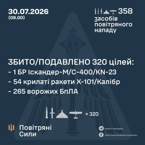 Протиповітряна оборона з вечора знищила 265 російських безпілотників, одну балістичну та 54 крилаті ракети.