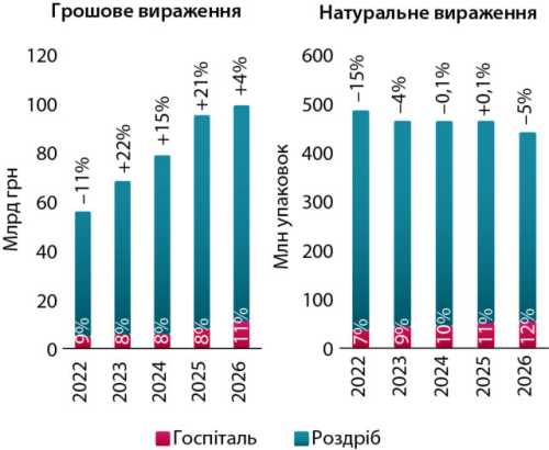 Медичні закупівлі та постачання ліків у лікарні за результатами першої половини 2026 року.