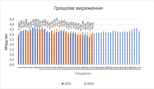 Продаж медикаментів у другій декаді серпня 2026 року