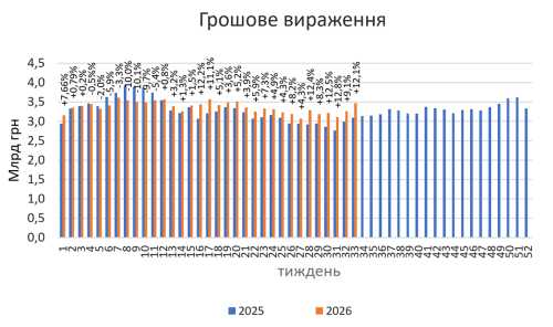 Динаміка аптечних продажів медикаментів у серпні 2026 р.